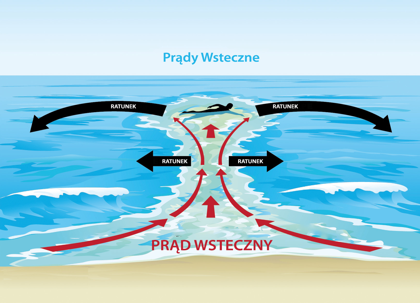 Niebezpieczne prądy wsteczne